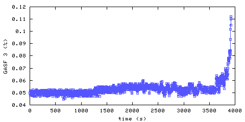 Carbon Dioxide concentration. front door hallway. Data