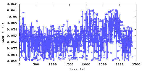 Carbon Dioxide concentration. front door hallway. Data