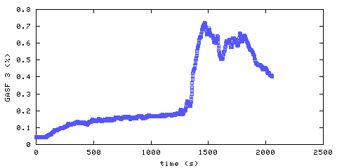 Carbon Dioxide concentration. front door hallway. Data