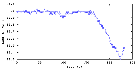 Oxygen concentration. front door hallway. Data