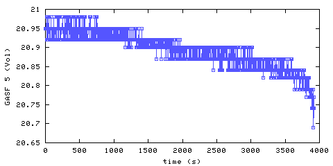 Oxygen concentration. front door hallway. Data