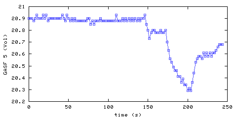 Oxygen concentration. front door hallway. Data