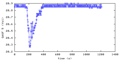 Oxygen concentration. front door hallway. Data