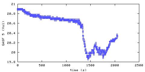 Oxygen concentration. front door hallway. Data