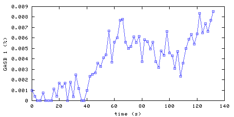 Carbon Monoxide concentration. main bedroom. Data