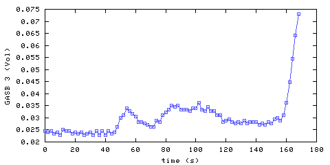 Carbon Dioxide concentration. main bedroom. Data