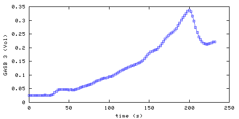 Carbon Dioxide concentration. main bedroom. Data