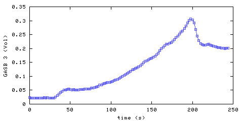 Carbon Dioxide concentration. main bedroom. Data