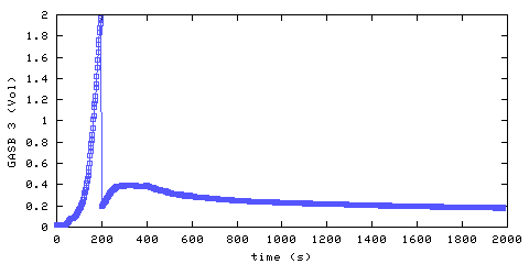 Carbon Dioxide concentration. main bedroom. Data