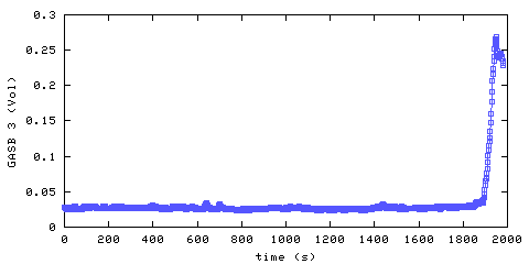 Carbon Dioxide concentration. main bedroom. Data