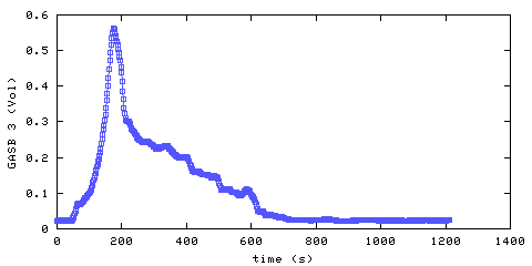 Carbon Dioxide concentration. main bedroom. Data