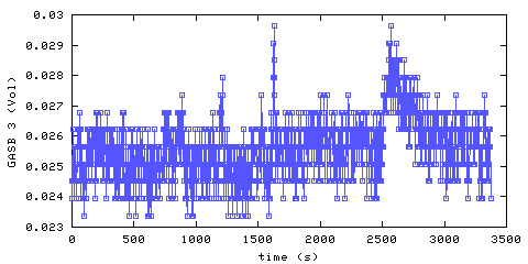 Carbon Dioxide concentration. main bedroom. Data