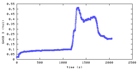 Carbon Dioxide concentration. main bedroom. Data