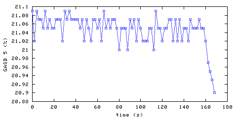 Oxygen concentration. main bedroom. Data