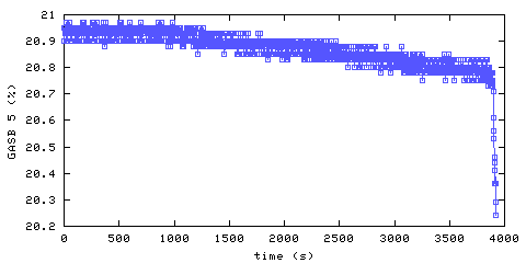 Oxygen concentration. main bedroom. Data