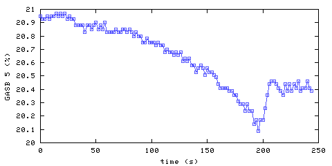 Oxygen concentration. main bedroom. Data