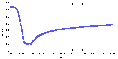 Oxygen concentration. main bedroom. Data