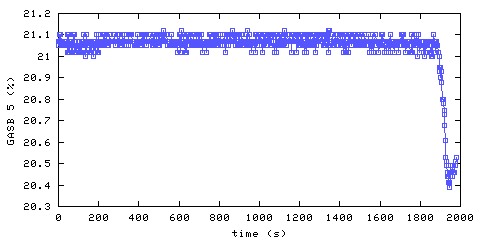 Oxygen concentration. main bedroom. Data