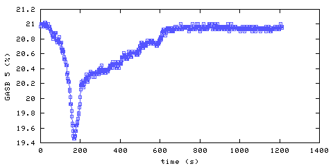 Oxygen concentration. main bedroom. Data