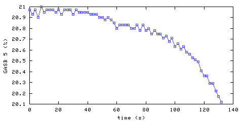 Oxygen concentration. main bedroom. Data