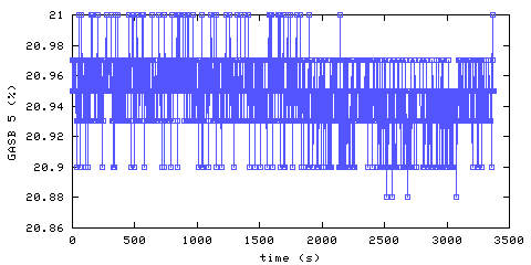 Oxygen concentration. main bedroom. Data