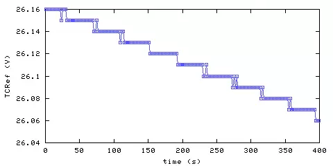 Temperature at data acquisition system