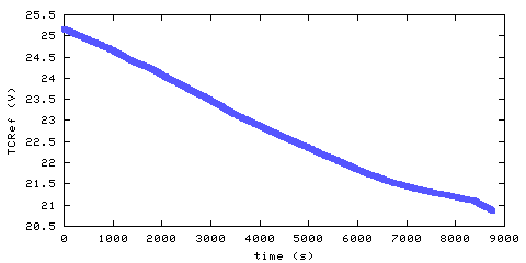 Temperature at data acquisition system