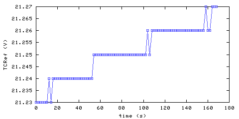 Temperature at data acquisition system