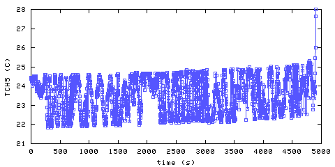 Temperature. Hallway. 1220 mm from ceiling