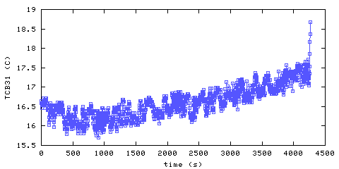 Temperature. Bedroom 3. 25 mm from ceiling