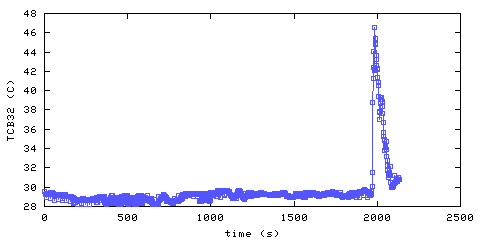 Temperature. Bedroom 3. 300 mm from ceiling