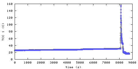 Temperature. hallway outside remote bedroom. 20 mm from ceiling