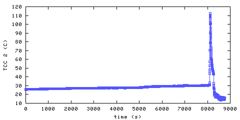 Temperature. hallway outside remote bedroom. 300 mm from ceiling