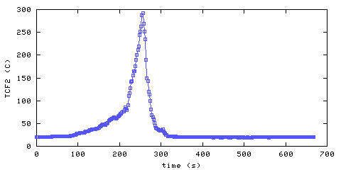 Temperature. Foyer. 300 mm from ceiling