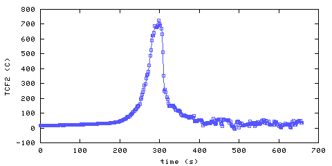 Temperature. Foyer. 300 mm from ceiling