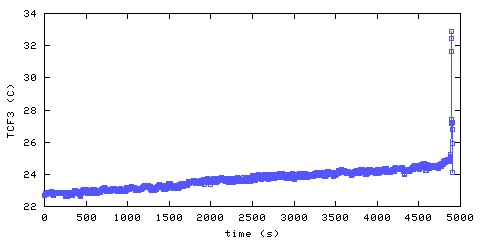 Temperature. Foyer. 610 mm from ceiling