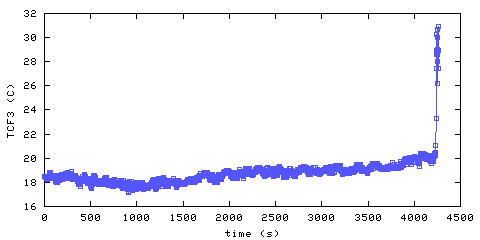 Temperature. Foyer. 610 mm from ceiling