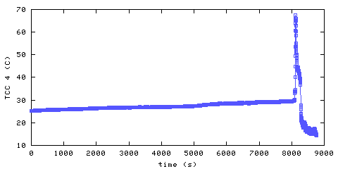 Temperature. hallway outside remote bedroom. 900 mm from ceiling