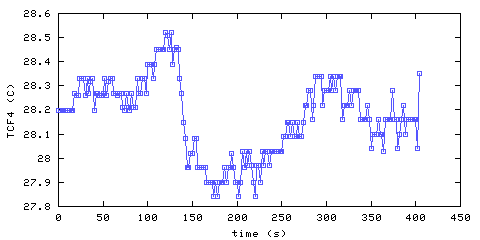 Temperature. Foyer. 900 mm from ceiling