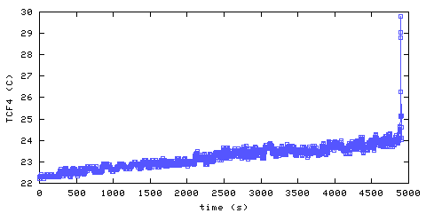 Temperature. Foyer. 900 mm from ceiling