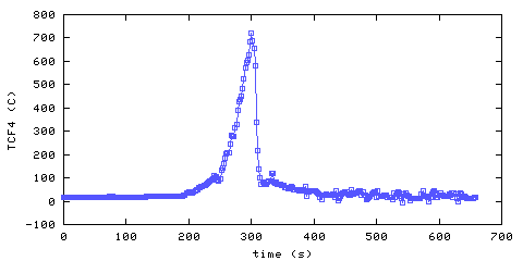 Temperature. Foyer. 900 mm from ceiling