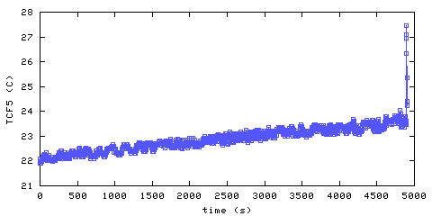 Temperature. Foyer. 1220 mm from ceiling