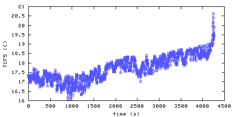 Temperature. Foyer. 1220 mm from ceiling