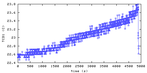 Temperature. Den. 25 mm from ceiling