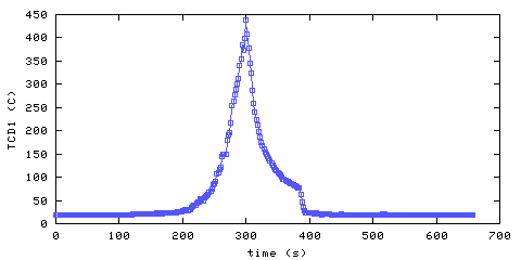 Temperature. Den. 25 mm from ceiling