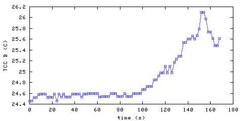 Temperature. hallway outside remote bedroom. position B