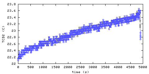 Temperature. Den. 300 mm from ceiling