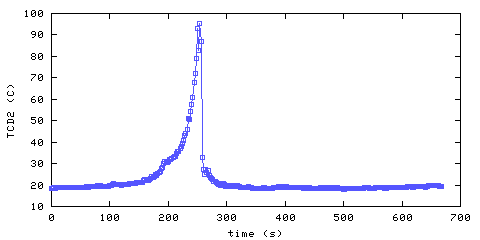 Temperature. Den. 300 mm from ceiling