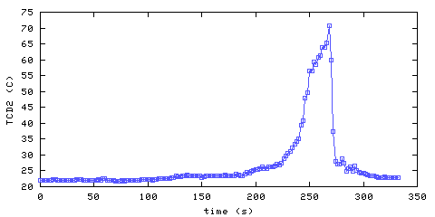 Temperature. Den. 300 mm from ceiling