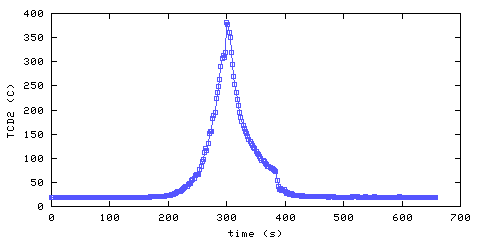 Temperature. Den. 300 mm from ceiling